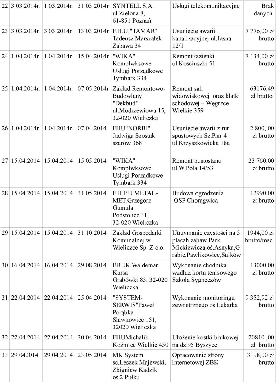 jasna 12/1 Remont łazienki ul.kościuszki 51 Remont sali widowiskowej oraz klatki schodowej Węgrzce Wielkie 359 Usunięcie awarii z rur spustowych Sz.P.nr 4 ul.