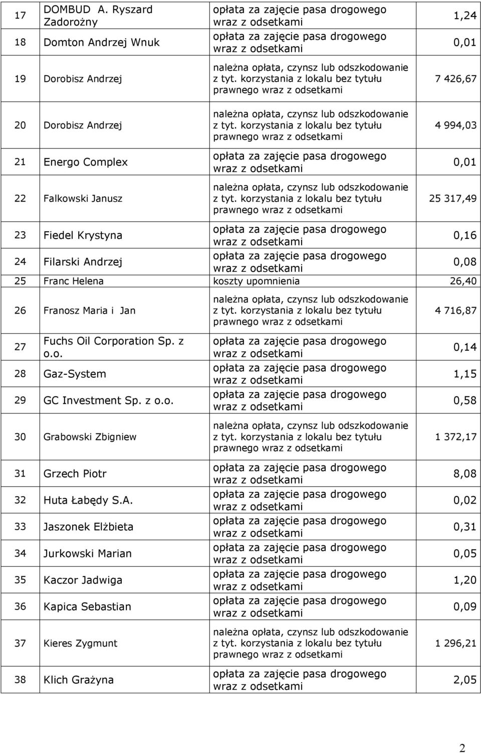 994,03 25 317,49 23 Fiedel Krystyna 0,16 24 Filarski Andrzej 0,08 25 Franc Helena koszty upomnienia 26,40 26 Franosz Maria i Jan prawnego 4 716,87 27 Fuchs Oil