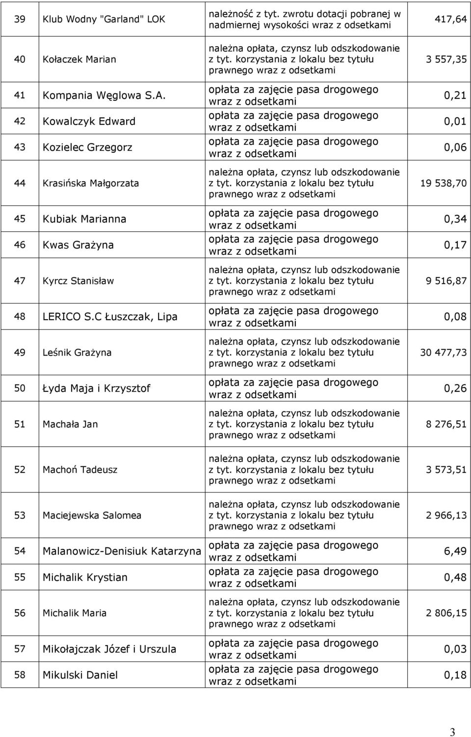 C Łuszczak, Lipa 49 Leśnik Grażyna 50 Łyda Maja i Krzysztof 51 Machała Jan należność z tyt.
