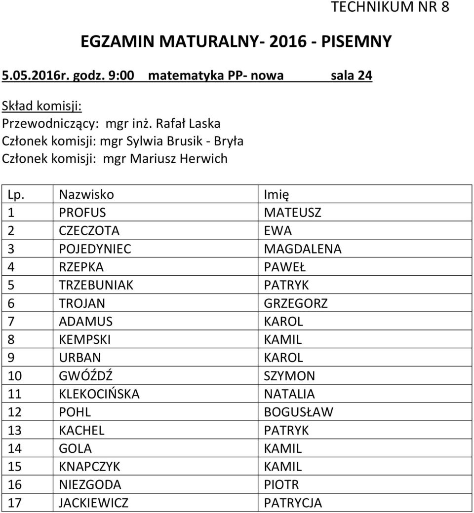 CZECZOTA EWA 3 POJEDYNIEC MAGDALENA 4 RZEPKA PAWEŁ 5 TRZEBUNIAK PATRYK 6 TROJAN GRZEGORZ 7 ADAMUS KAROL 8 KEMPSKI