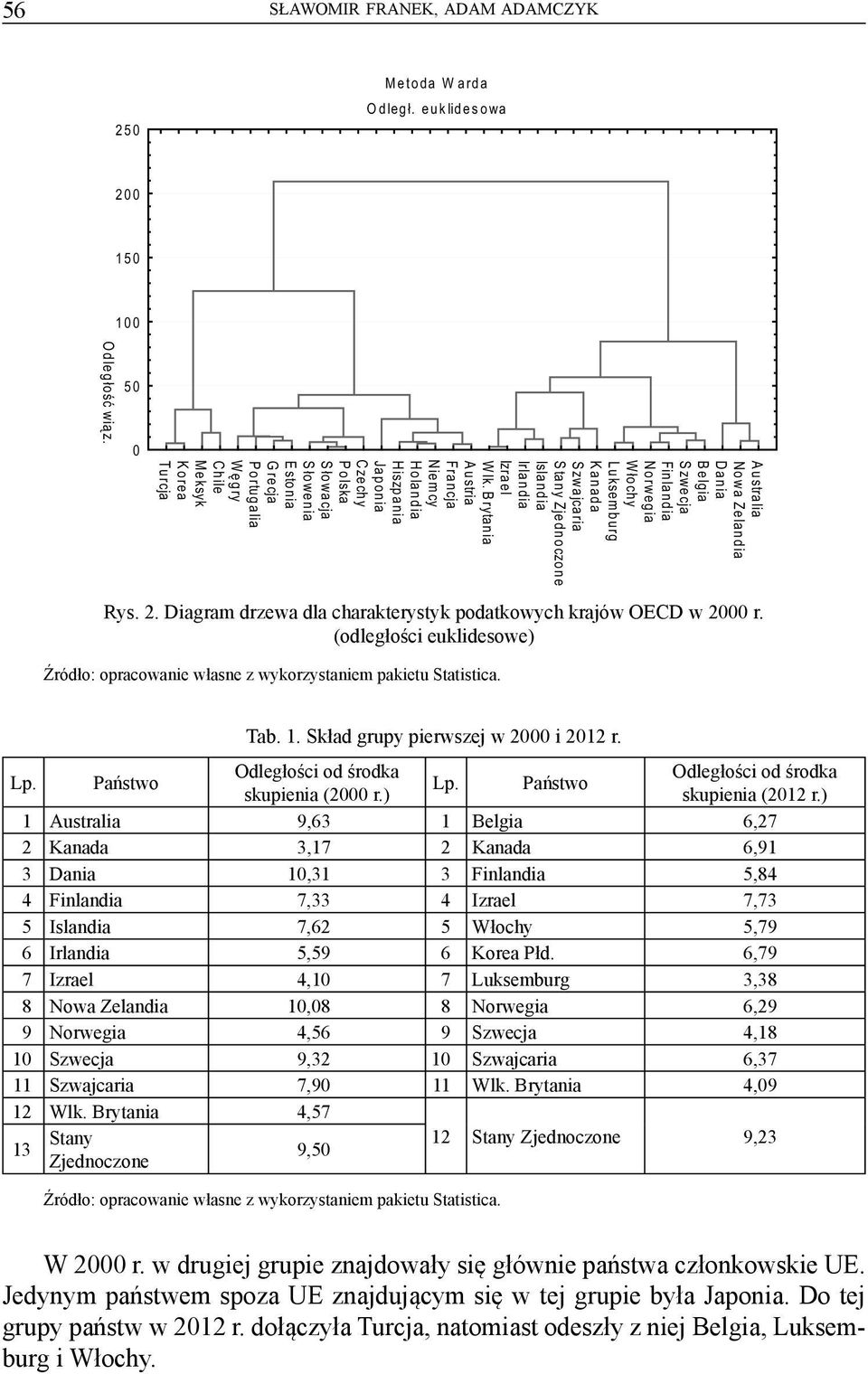 Brytania Austria Francja Niemcy Holandia Hiszpania Japonia Czechy Polska Słowacja Słowenia Esto nia Grecja Portugalia Węgry Chile Meksyk Korea Turcja Rys. 2.