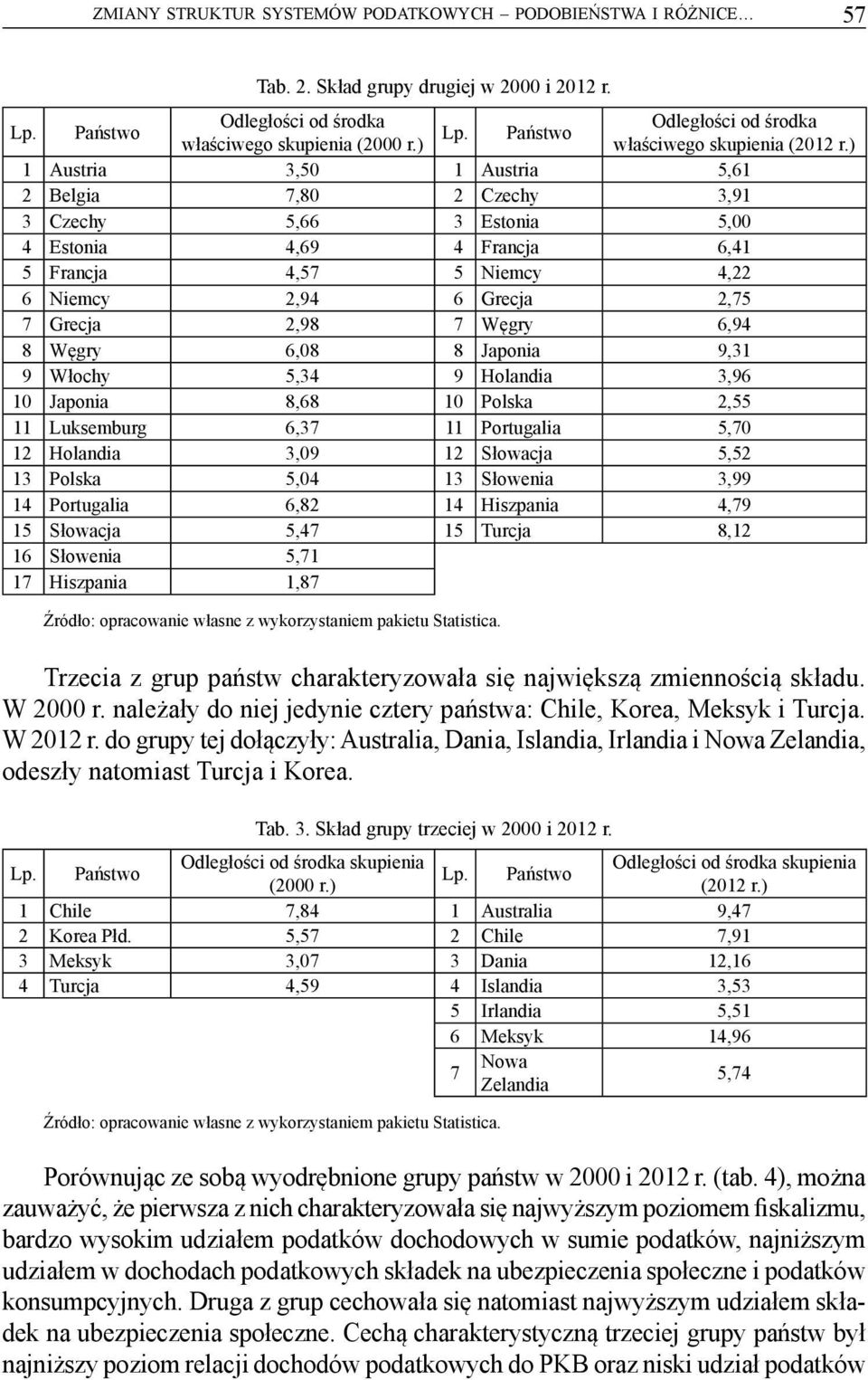 ) 1 Austria 3,50 1 Austria 5,61 2 Belgia 7,80 2 Czechy 3,91 3 Czechy 5,66 3 Estonia 5,00 4 Estonia 4,69 4 Francja 6,41 5 Francja 4,57 5 Niemcy 4,22 6 Niemcy 2,94 6 Grecja 2,75 7 Grecja 2,98 7 Węgry