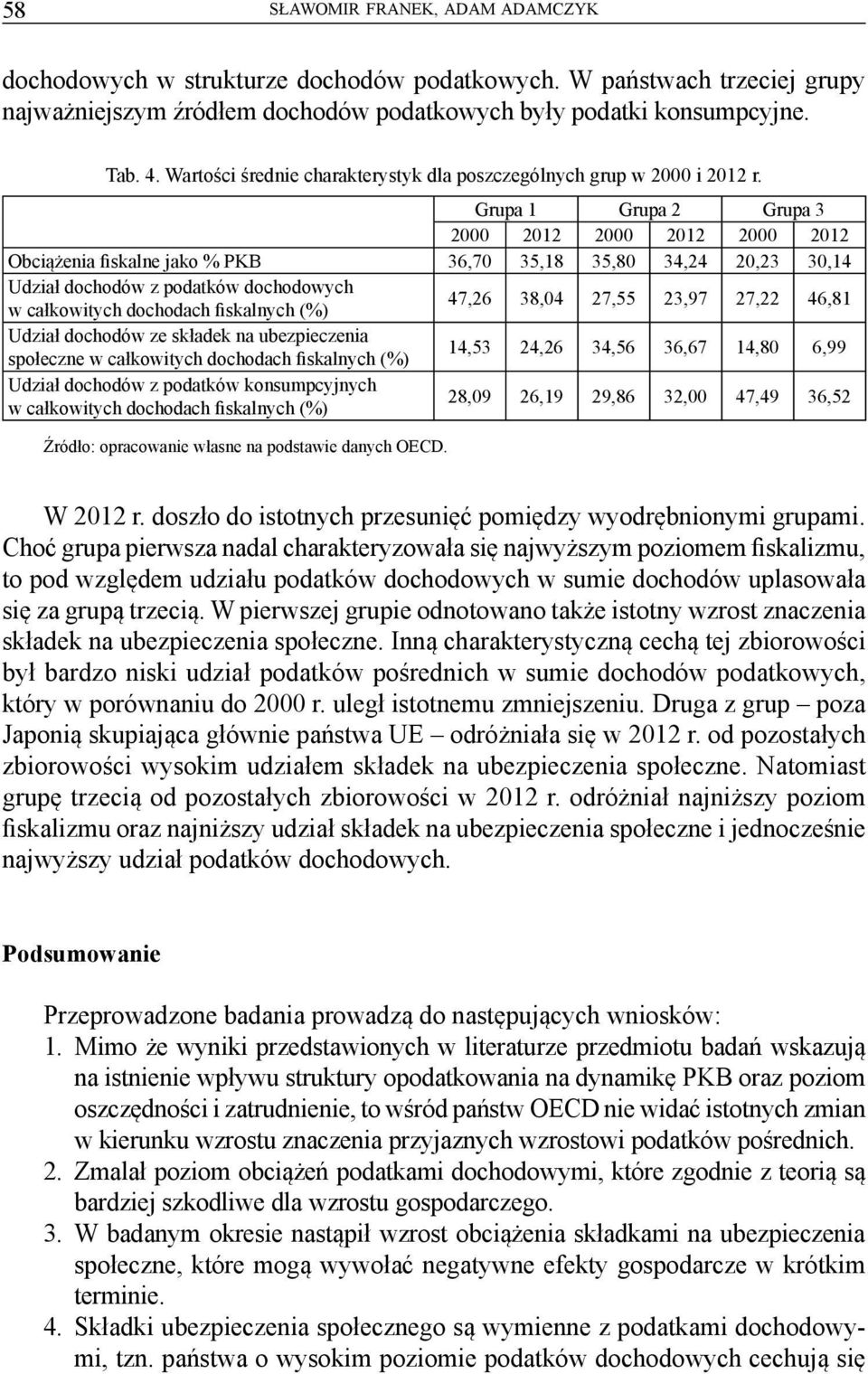 Grupa 1 Grupa 2 Grupa 3 2000 2012 2000 2012 2000 2012 Obciążenia fiskalne jako % PKB 36,70 35,18 35,80 34,24 20,23 30,14 Udział dochodów z podatków dochodowych w całkowitych dochodach fiskalnych (%)