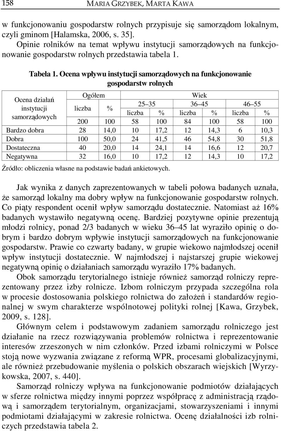 Ocena wpływu instytucji samorządowych na funkcjonowanie gospodarstw rolnych Ogółem Wiek Ocena działań 25 35 36 45 46 55 instytucji liczba % liczba % liczba % liczba % samorządowych 200 100 58 100 84