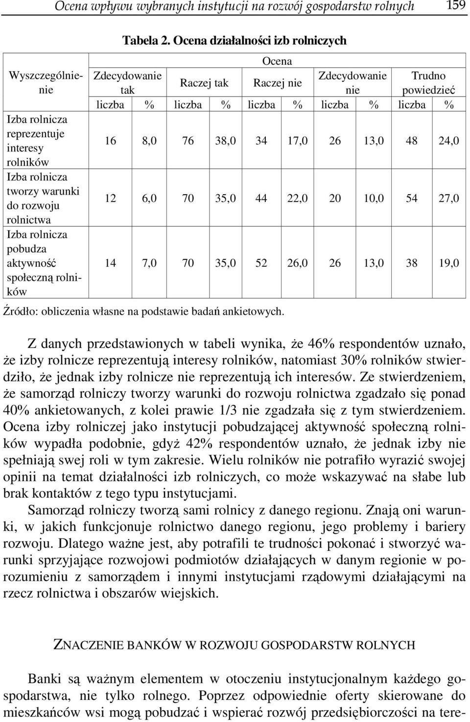 Ocena działalności izb rolniczych Ocena Zdecydowanie Zdecydowanie Trudno Raczej tak Raczej nie tak nie powiedzieć liczba % liczba % liczba % liczba % liczba % 16 8,0 76 38,0 34 17,0 26 13,0 48 24,0