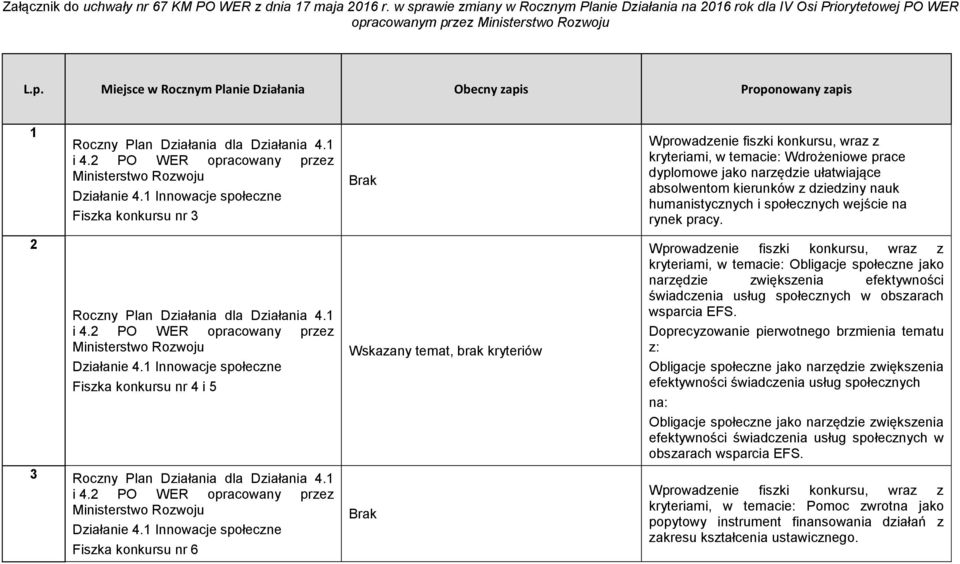 Innowacje społeczne Fiszka konkursu nr 3 Brak Wprowadzenie fiszki konkursu, wraz z kryteriami, w temacie: Wdrożeniowe prace dyplomowe jako narzędzie ułatwiające absolwentom kierunków z dziedziny nauk