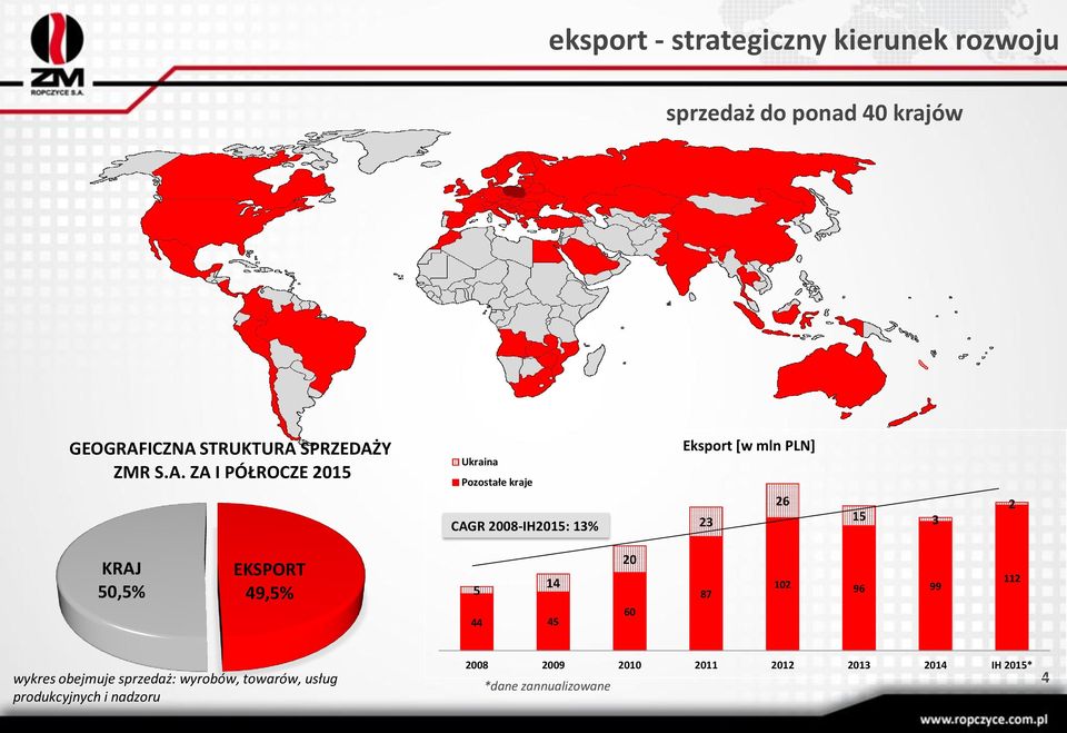 ZA I PÓŁROCZE 2015 Ukraina Pozostałe kraje CAGR 2008-IH2015: 13% Eksport [w mln PLN] 23 26 15 3 2