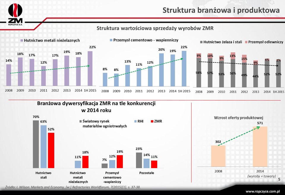 towary) 5 Źródło: I.