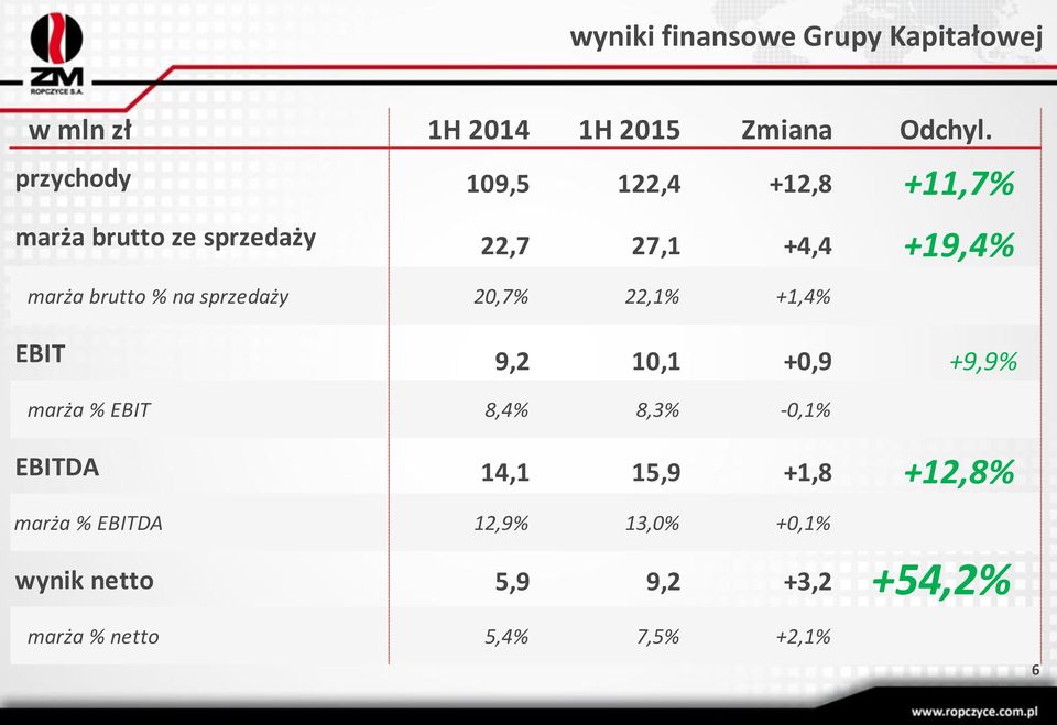 % na sprzedaży 20,7% 22,1% +1,4% EBIT 9,2 10,1 +0,9 +9,9% marża % EBIT 8,4% 8,3% -0,1% EBITDA