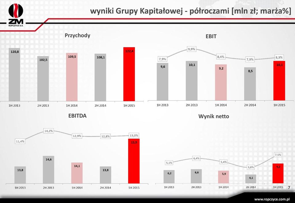 półroczami [mln zł;