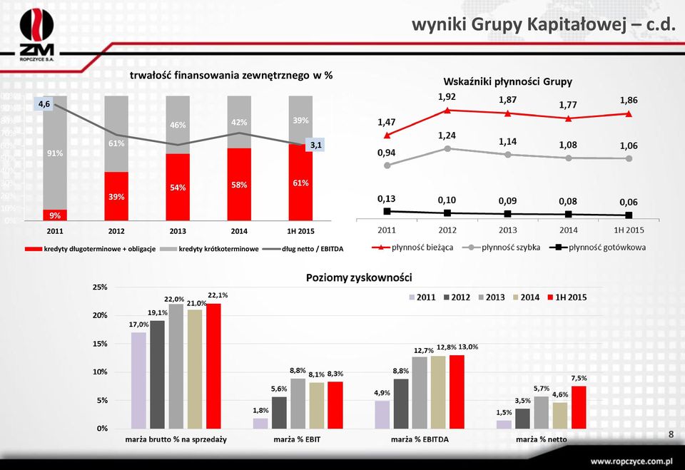 w % 4,6 46% 42% 39% 61% 91% 3,1 54% 58% 61% 39% 9% 2011 2012 2013 2014 1H