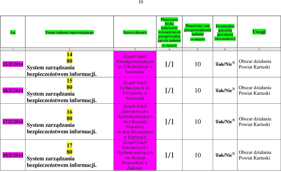 dniach) Ewentualna potrzeba powołania rzeczoznawcy (w etatach) 1 2 3 4 5 6 7 15/Z/2014 18/Z/2014 17/Z/2014 18/Z/2014 14 15 16 17 Zespół