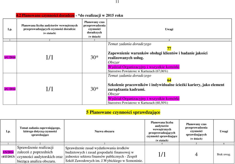 Obszar Wydział Organizacyjny i wszystkie komórki Starostwo Powiatowe w (67,06%) Temat doradczego 64 Szkolenie pracowników i indywidualne ścieżki kariery, jako element zarządzania kadrami.