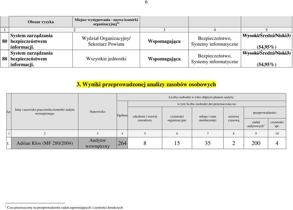 Wydział Organizacyjny/ Sekretarz Powiatu Wszystkie jednostki Wspomagająca Wspomagająca Bezpieczeństwo, Systemy informatyczne Bezpieczeństwo, Systemy informatyczne Wysoki/Średni/Niski3) (54,95%)