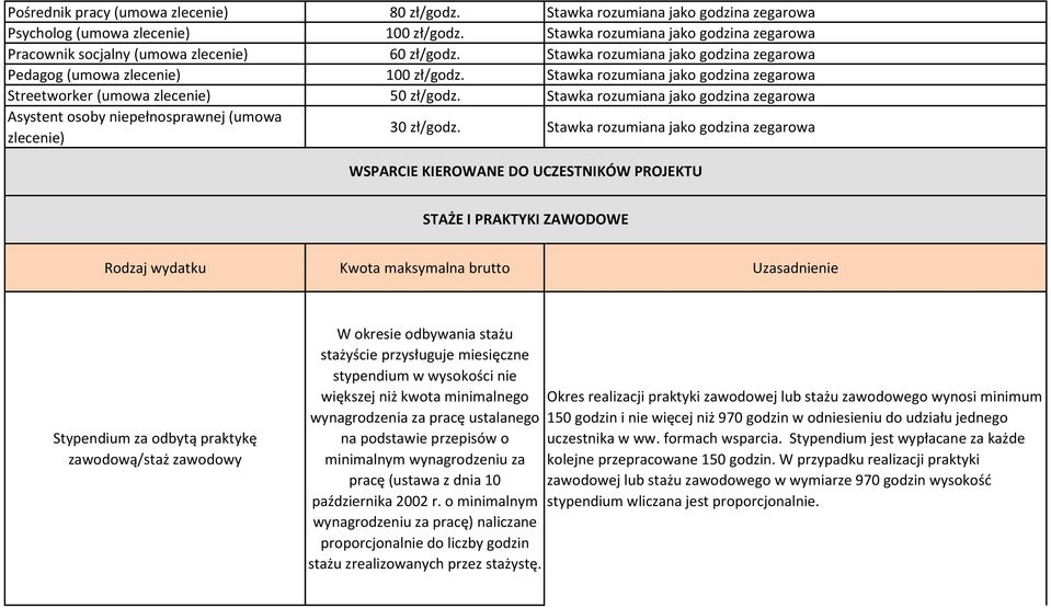 Stawka rozumiana jako godzina zegarowa Streetworker (umowa zlecenie) 50 zł/godz. Stawka rozumiana jako godzina zegarowa Asystent osoby niepełnosprawnej (umowa zlecenie) 30 zł/godz.