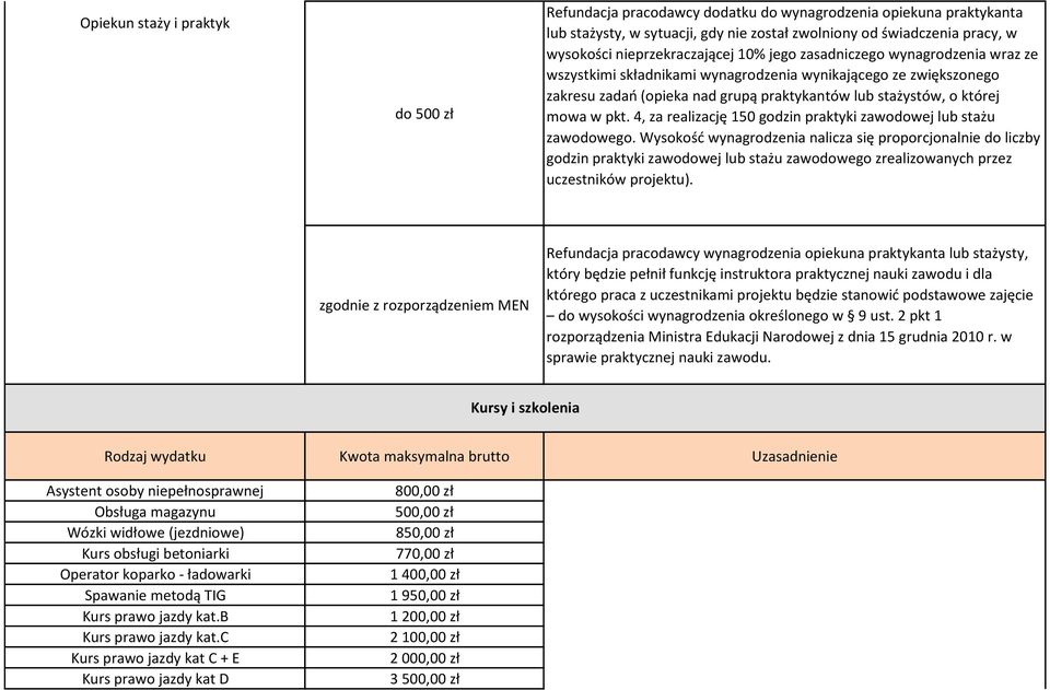 laptop, dojazdy wykonawcy Opiekun staży i praktyk do 500 zł Refundacja pracodawcy dodatku do wynagrodzenia opiekuna praktykanta lub stażysty, w sytuacji, gdy nie został zwolniony od świadczenia