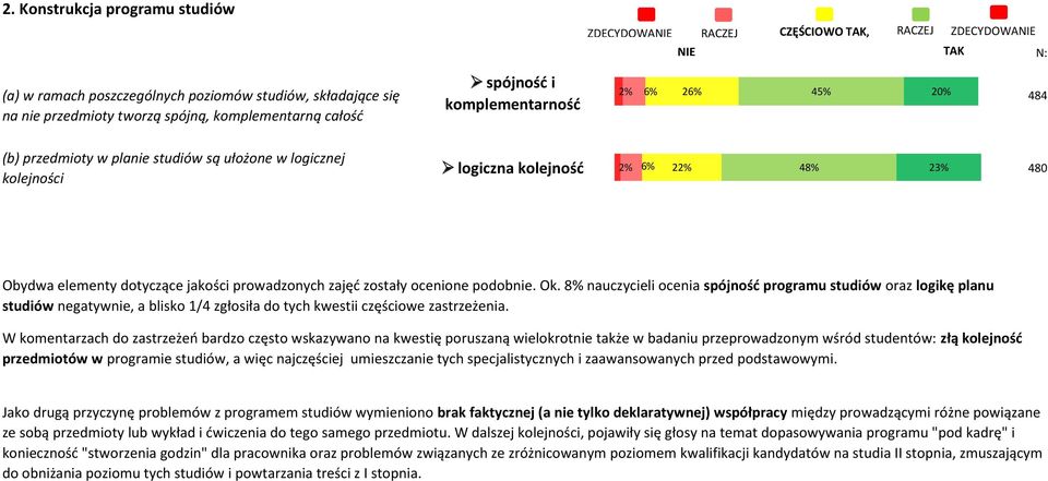 dotyczące jakości prowadzonych zajęć zostały ocenione podobnie. Ok.