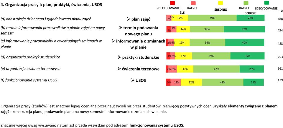 488 4% 6% 14% 34% 42% 2% 6% 16% 36% 40% c 494 488 (d) organizacja praktyk studenckich praktyki studenckie 4% 5% 17% 39% 35% 253 (e) organizacja ćwiczeń terenowych ćwiczenia terenowe 2% 9% 17% 47% 25%