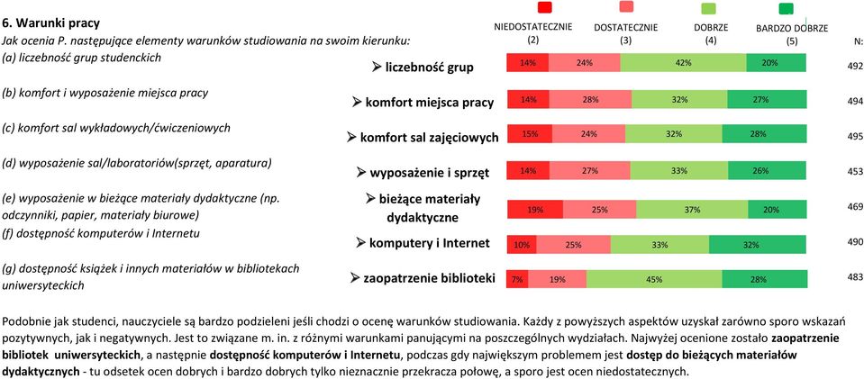 sal wykładowych/ćwiczeniowych (d) wyposażenie sal/laboratoriów(sprzęt, aparatura) (e) wyposażenie w bieżące materiały dydaktyczne (np.