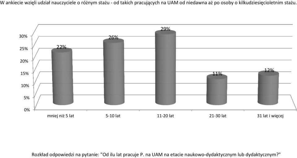 30% 25% 22% 26% 29% 20% 15% 10% 5% 11% 12% 0% mniej niż 5 lat 5-10 lat 11-20 lat 21-30