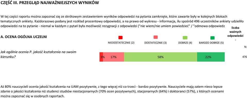 Każdorazowo podany jest rozkład procentowy odpowiedzi, a na prawo od wykresu - informacja, ilu spośród 496 uczestników ankiety udzieliło odpowiedzi na to pytanie - niemal w każdym z pytań była