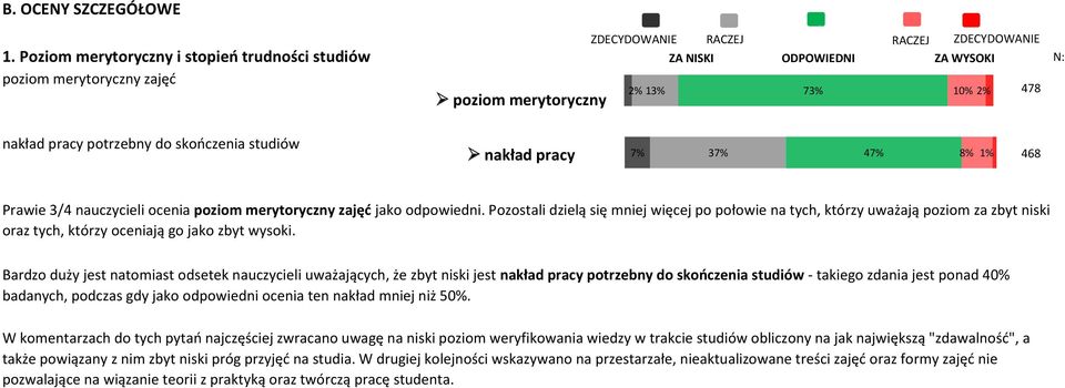 studiów nakład pracy 7% 37% 47% 8% 1% 468 Prawie 3/4 nauczycieli ocenia poziom merytoryczny zajęć jako odpowiedni.