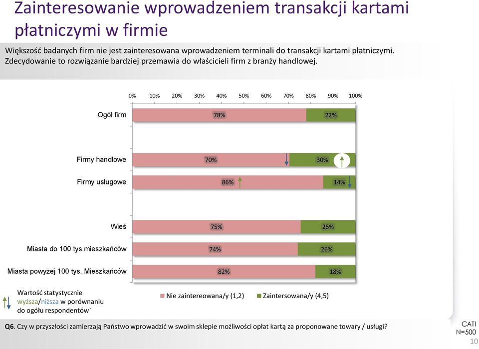 0% 10% 20% 30% 40% 50% 60% 70% 80% 90% 100% Ogół firm 78% 22% Firmy handlowe 70% 30% Firmy usługowe 86% 14% Wieś 75% 25% Miasta do 100 tys.