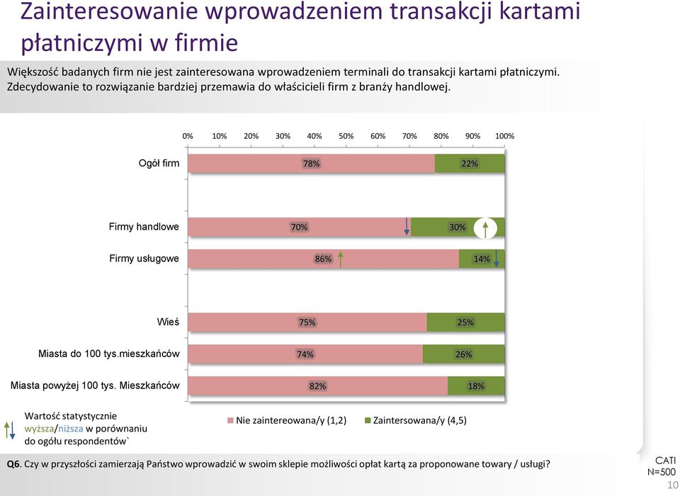 0% 10% 20% 30% 40% 50% 60% 70% 80% 90% 100% Ogół firm 78% 22% Firmy handlowe 70% 30% Firmy usługowe 86% 14% Wieś 75% 25% Miasta do 100 tys.