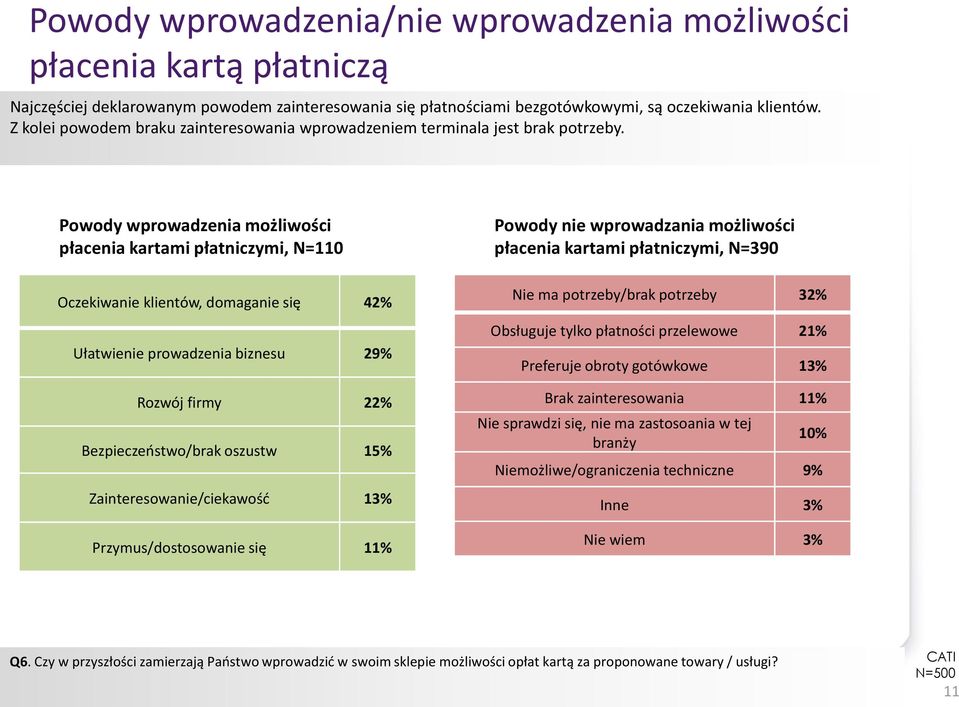 Powody wprowadzenia możliwości płacenia kartami płatniczymi, N=110 Oczekiwanie klientów, domaganie się 42% Ułatwienie prowadzenia biznesu 29% Rozwój firmy 22% Bezpieczeństwo/brak oszustw 15%