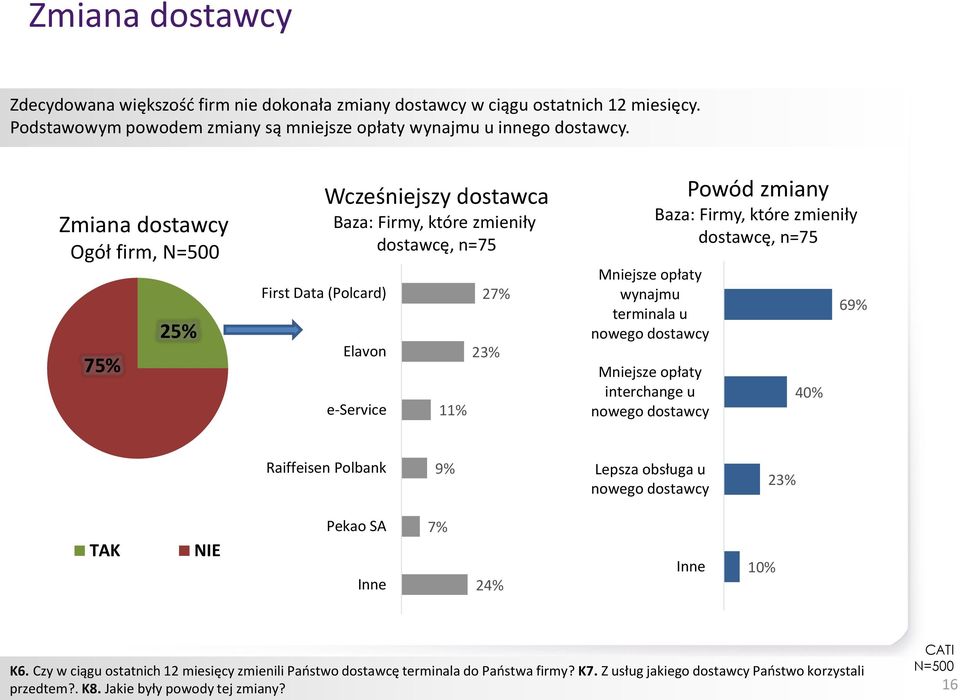 dostawcy Mniejsze opłaty interchange u nowego dostawcy Powód zmiany Baza: Firmy, które zmieniły dostawcę, n=75 40% 69% Raiffeisen Polbank 9% Lepsza obsługa u nowego dostawcy 23% TAK NIE Pekao