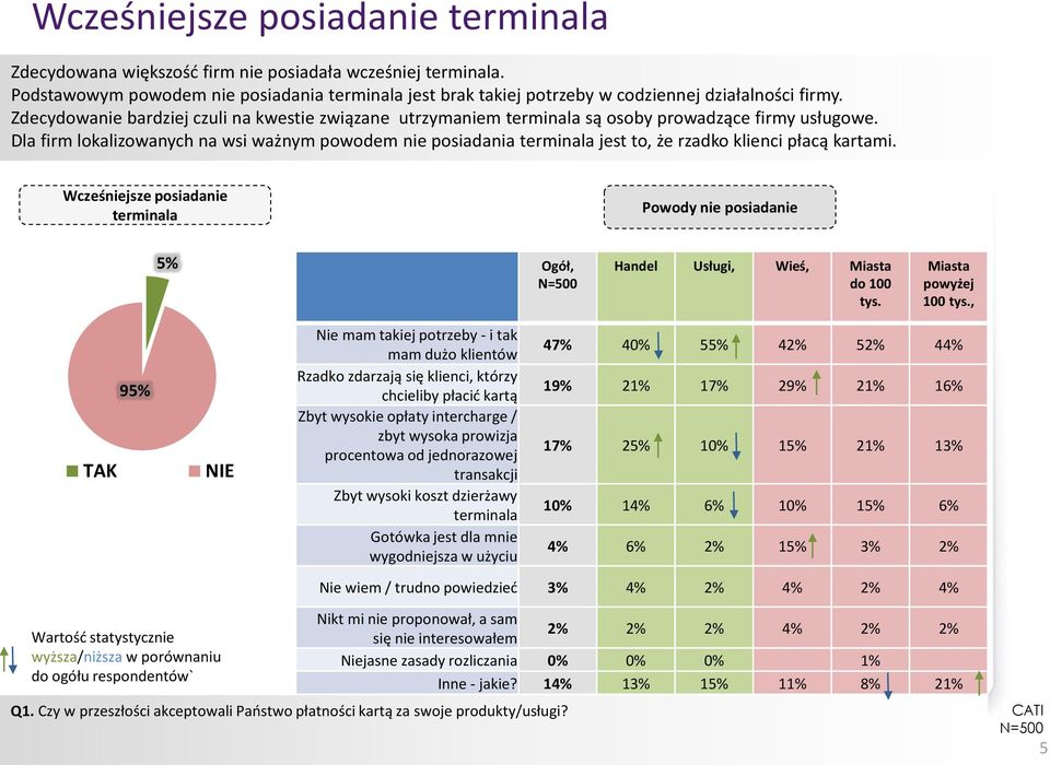 Dla firm lokalizowanych na wsi ważnym powodem nie posiadania terminala jest to, że rzadko klienci płacą kartami.