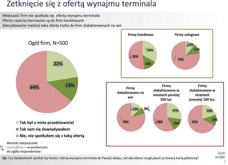 Firmy zlokalizowane w miastach powyżej 100 tys.