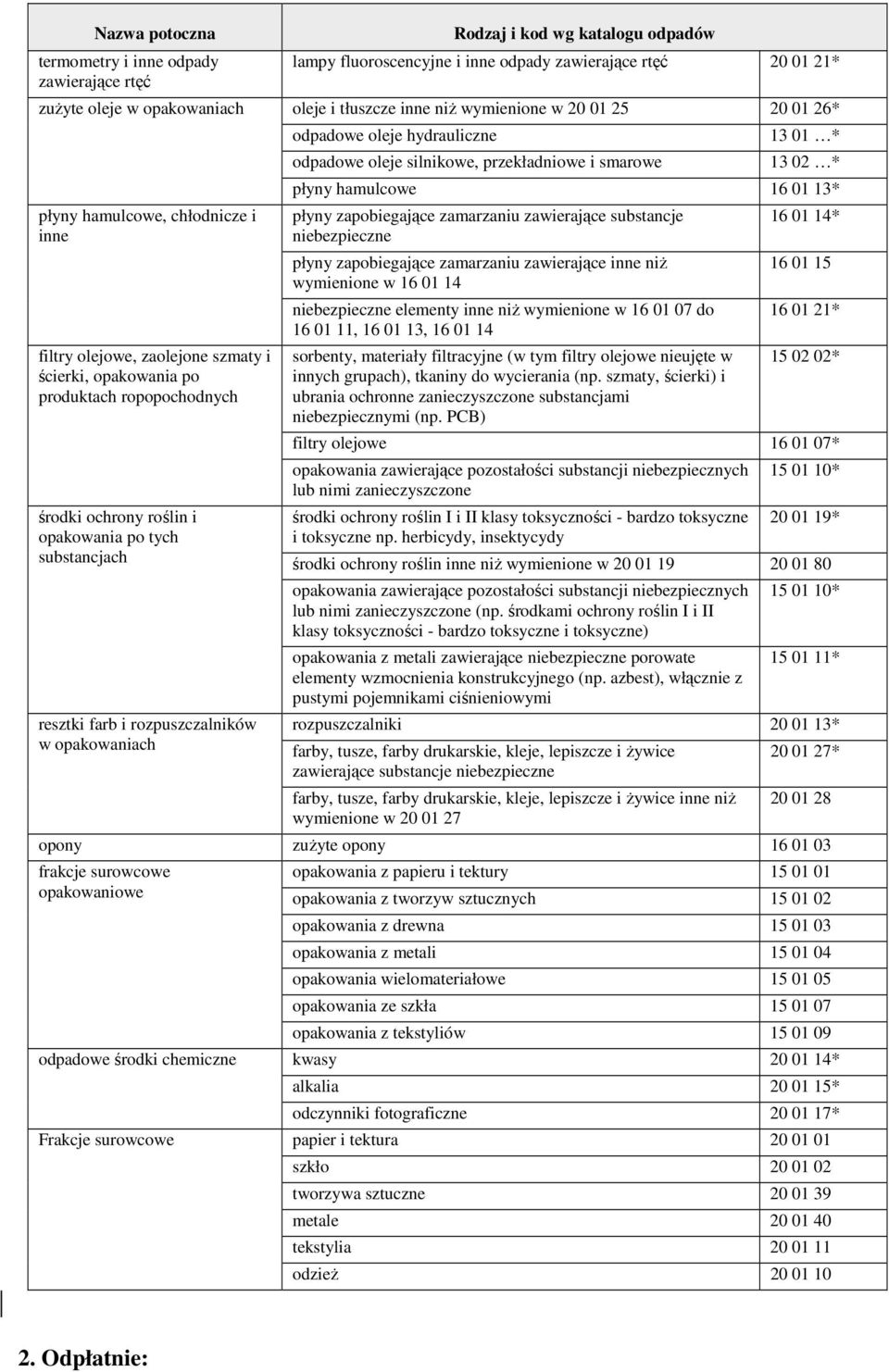 rtęć 20 01 21* oleje i tłuszcze inne niż wymienione w 20 01 25 20 01 26* odpadowe oleje hydrauliczne odpadowe oleje silnikowe, przekładniowe i smarowe 13 01 * 13 02 * płyny hamulcowe 16 01 13* płyny