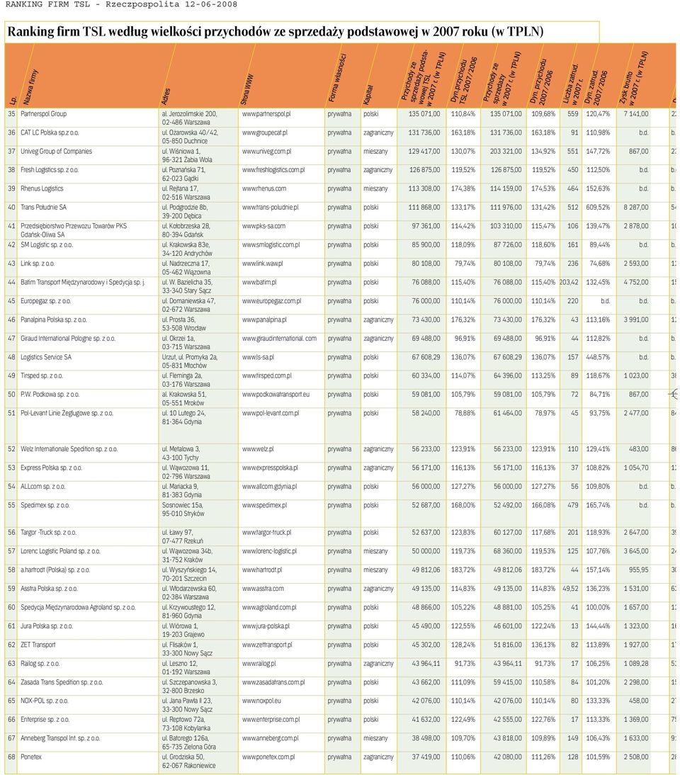 pl prywatna zagraniczny 131 736,00 163,18% 131 736,00 163,18% 91 110,98% b.d. b. 05-850 Duchnice 37 Univeg Group of Companies ul. Wiśniowa 1, www.univeg.com.