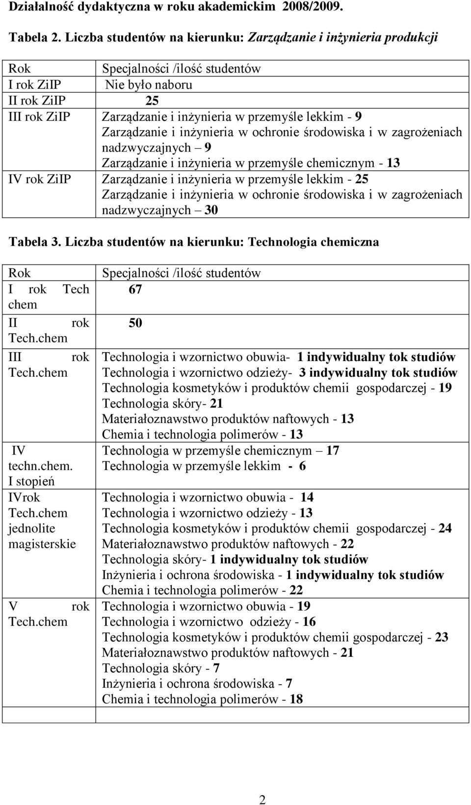 9 Zarządzanie i inżynieria w ochronie środowiska i w zagrożeniach nadzwyczajnych 9 Zarządzanie i inżynieria w przemyśle chemicznym - 13 IV rok ZiIP Zarządzanie i inżynieria w przemyśle lekkim - 25