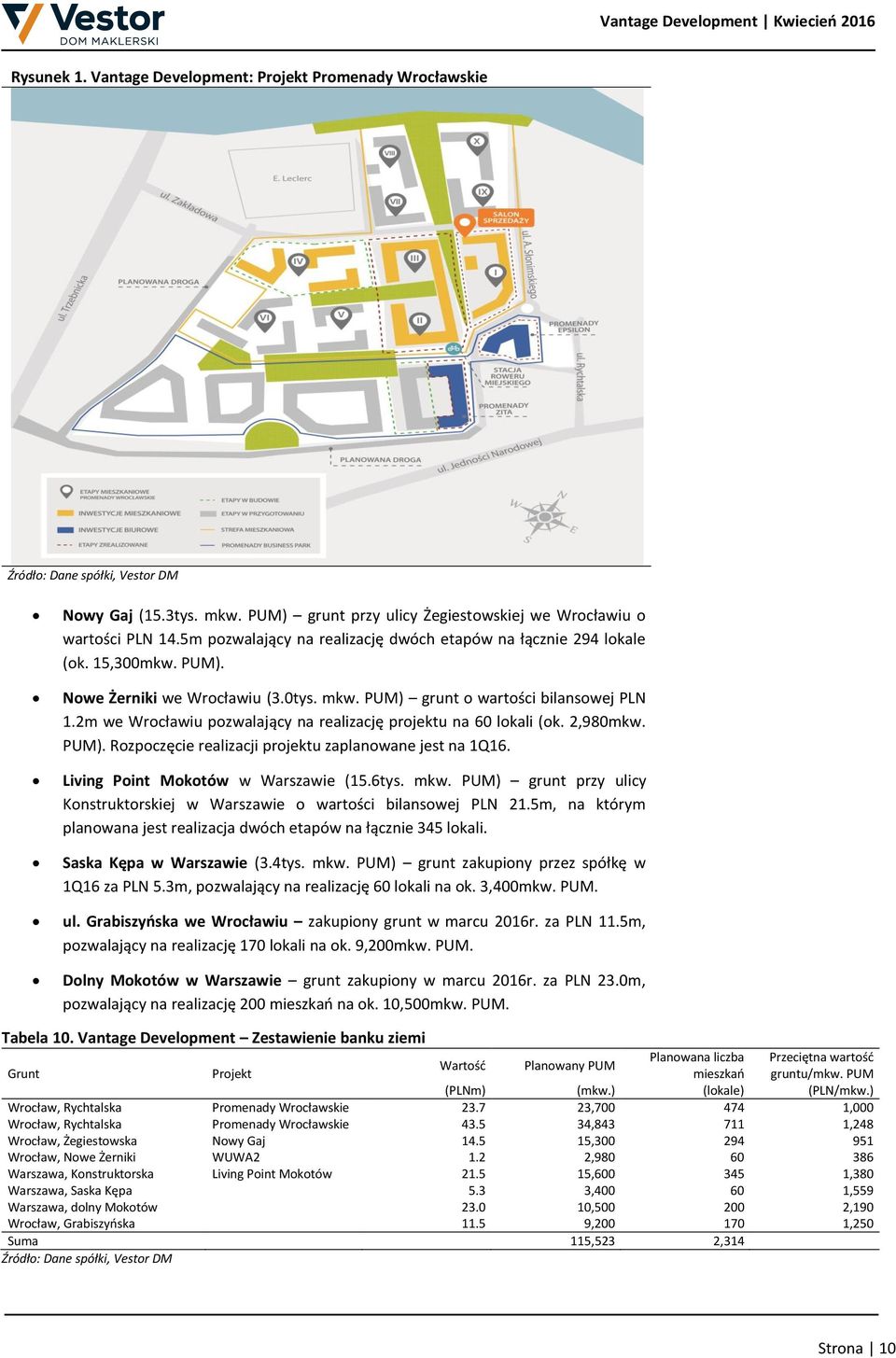 2m we Wrocławiu pozwalający na realizację projektu na 60 lokali (ok. 2,980mkw. PUM). Rozpoczęcie realizacji projektu zaplanowane jest na 1Q16. Living Point Mokotów w Warszawie (15.6tys. mkw.