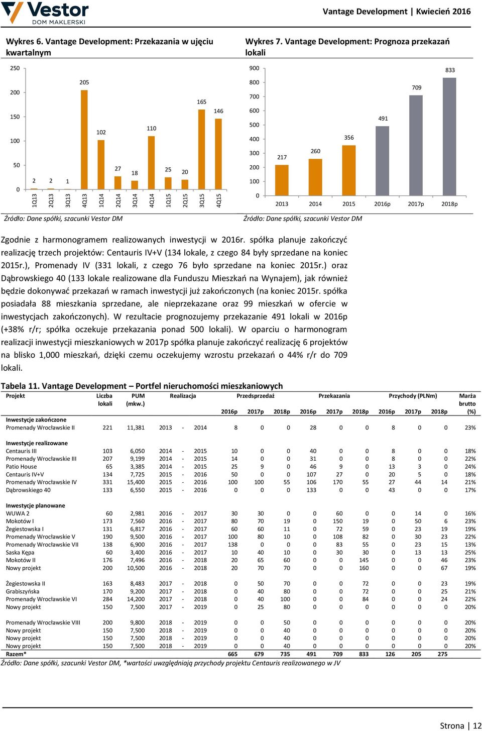 2018p Źródło: Dane spółki, szacunki Vestor DM Źródło: Dane spółki, szacunki Vestor DM Zgodnie z harmonogramem realizowanych inwestycji w 2016r.