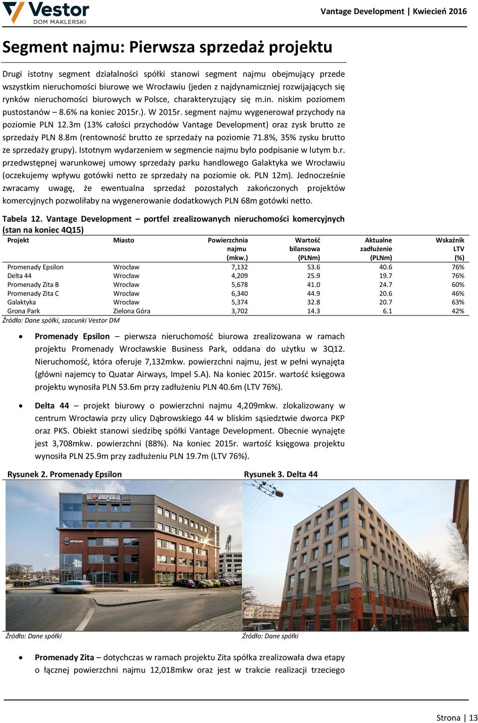 segment najmu wygenerował przychody na poziomie PLN 12.3m (13% całości przychodów Vantage Development) oraz zysk brutto ze sprzedaży PLN 8.8m (rentowność brutto ze sprzedaży na poziomie 71.
