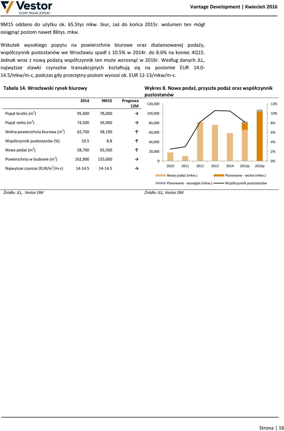 0-14.5/mkw/m-c, podczas gdy przeciętny poziom wynosi ok. EUR 12-13/mkw/m-c. Tabela 14. Wrocławski rynek biurowy 2014 9M15 Prognoza 12M Popyt brutto (m 2 ) 95,400 78,000 Wykres 8.