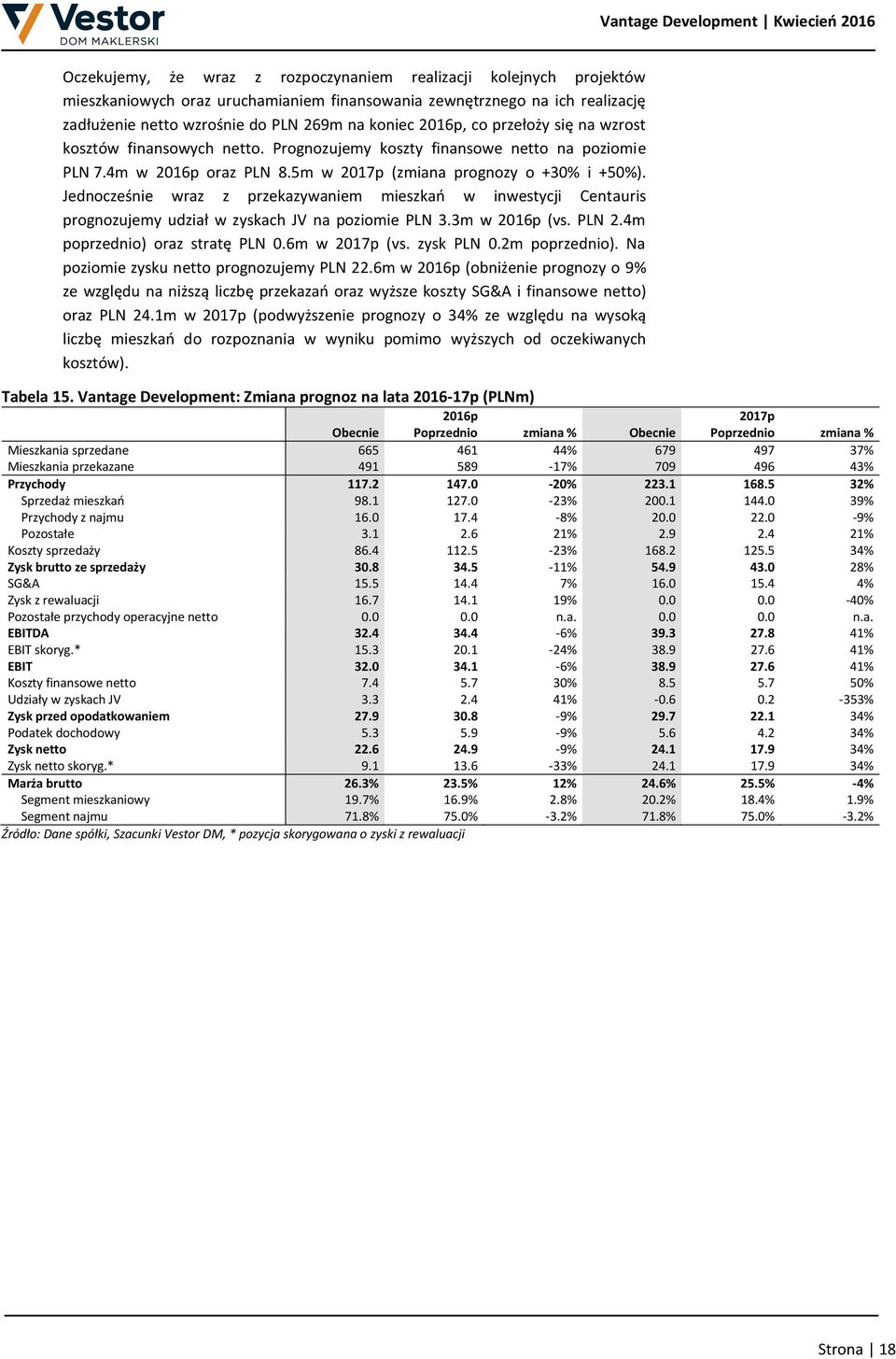 Jednocześnie wraz z przekazywaniem mieszkań w inwestycji Centauris prognozujemy udział w zyskach JV na poziomie PLN 3.3m w 2016p (vs. PLN 2.4m poprzednio) oraz stratę PLN 0.6m w 2017p (vs. zysk PLN 0.