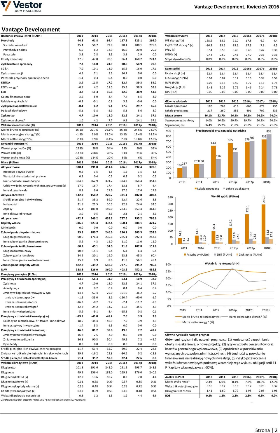 2 223.1 295.0 P/E skoryg.*(x) 158.5 38.2 21.0 17.8 6.7 4.4 Sprzedaż mieszkań 35.4 50.7 79.9 98.1 200.1 275.0 EV/EBITDA skoryg.* (x) -86.5 35.6 15.6 17.3 7.1 4.5 Przychody z najmu 6.0 8.2 12.3 16.0 20.