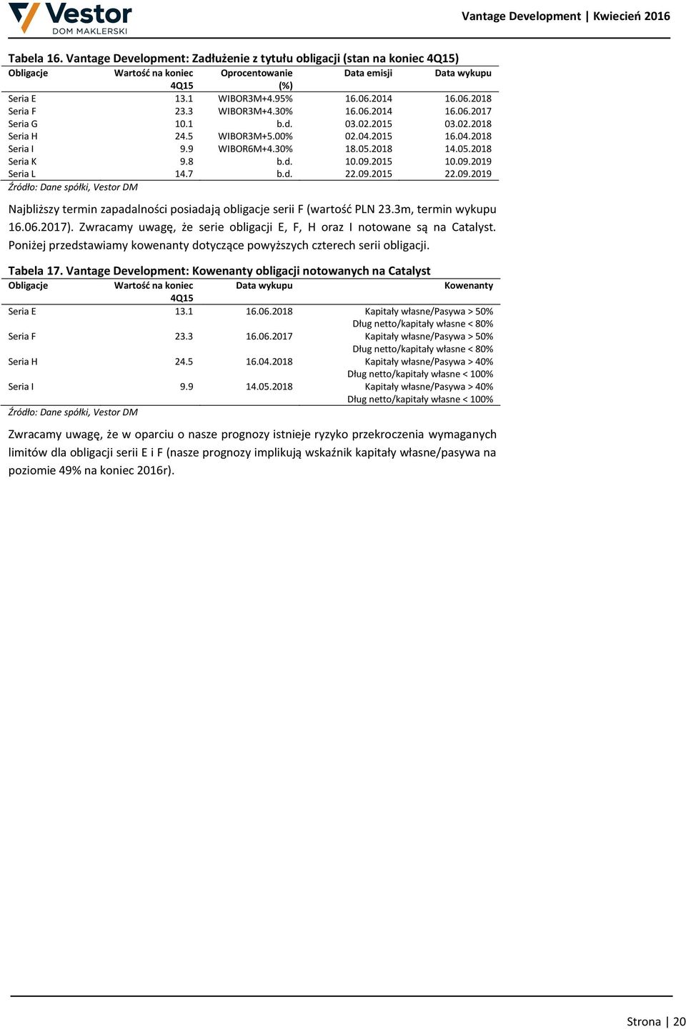 2018 14.05.2018 Seria K 9.8 b.d. 10.09.2015 10.09.2019 Seria L 14.7 b.d. 22.09.2015 22.09.2019 Źródło: Dane spółki, Vestor DM Najbliższy termin zapadalności posiadają obligacje serii F (wartość PLN 23.