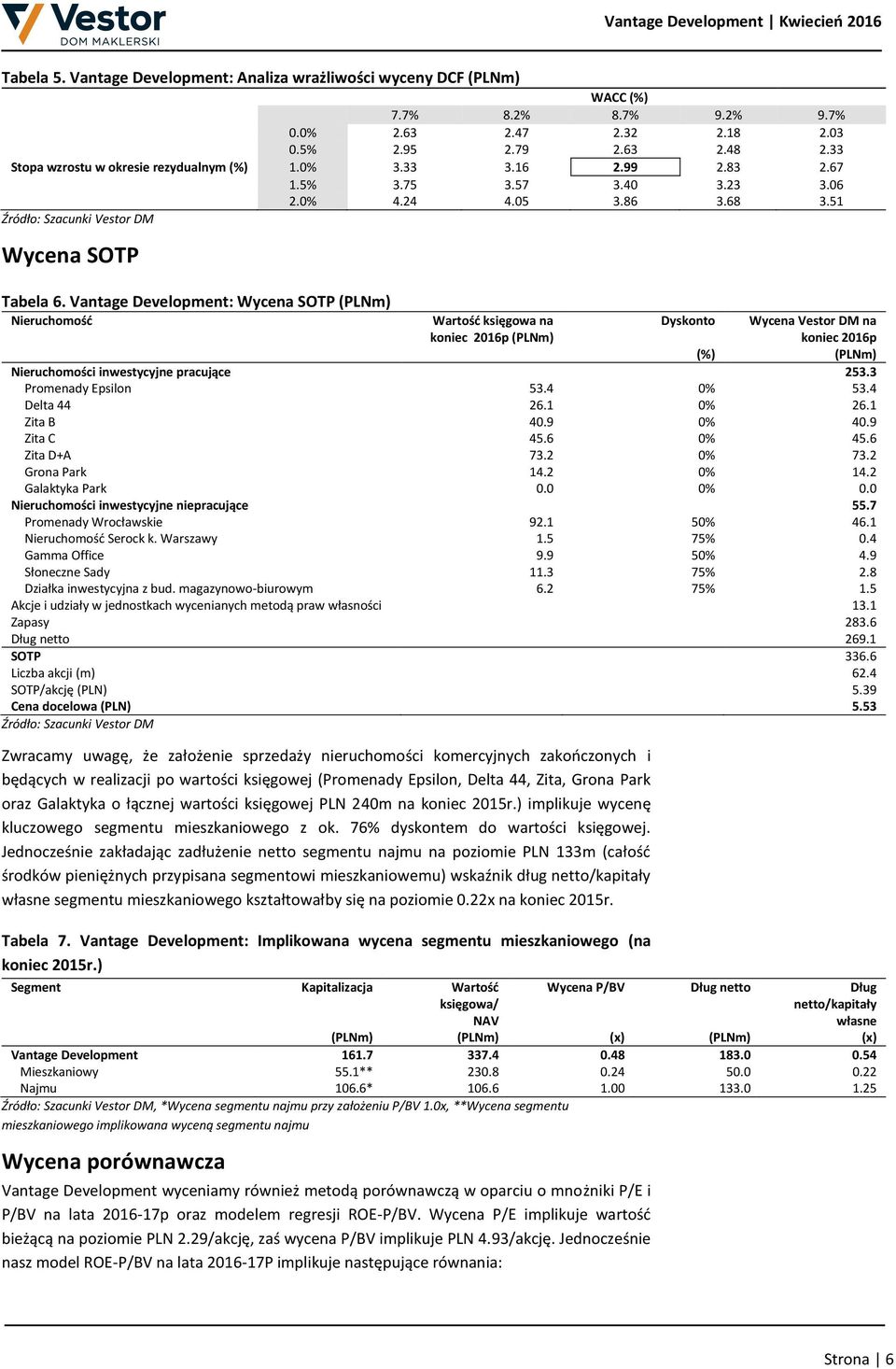 Vantage Development: Wycena SOTP (PLNm) Nieruchomość Wartość księgowa na koniec 2016p (PLNm) Dyskonto Wycena Vestor DM na koniec 2016p (PLNm) (%) Nieruchomości inwestycyjne pracujące 253.