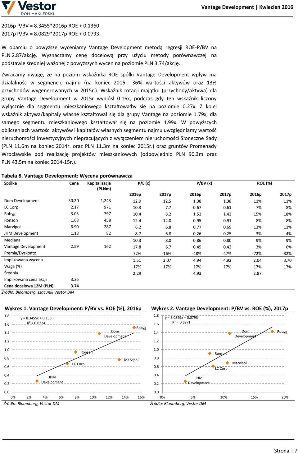 Zwracamy uwagę, że na poziom wskaźnika ROE spółki Vantage Development wpływ ma działalność w segmencie najmu (na koniec 2015r. 36% wartości aktywów oraz 13% przychodów wygenerowanych w 2015r.).