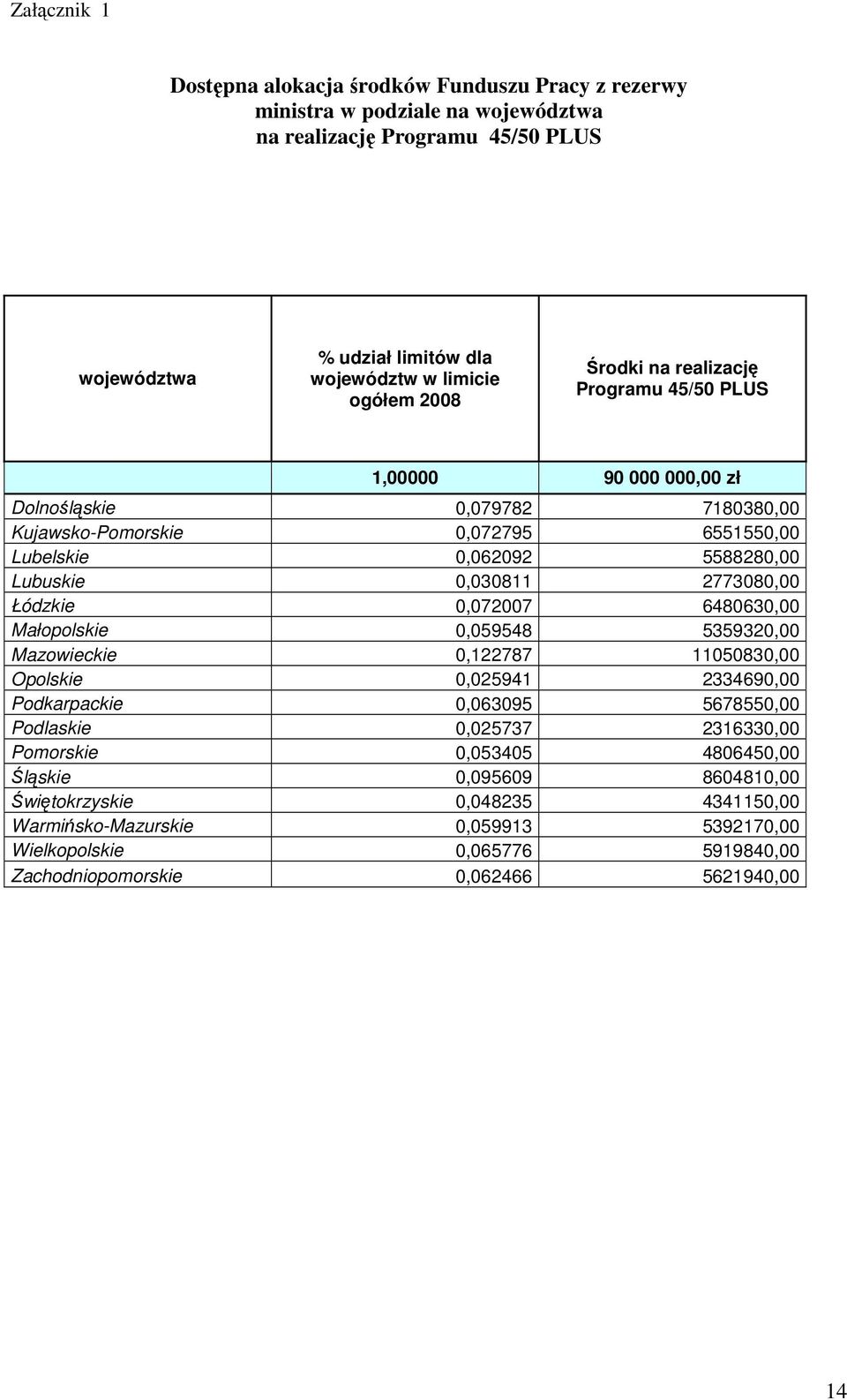 2773080,00 Łódzkie 0,072007 6480630,00 Małopolskie 0,059548 5359320,00 Mazowieckie 0,122787 11050830,00 Opolskie 0,025941 2334690,00 Podkarpackie 0,063095 5678550,00 Podlaskie 0,025737 2316330,00