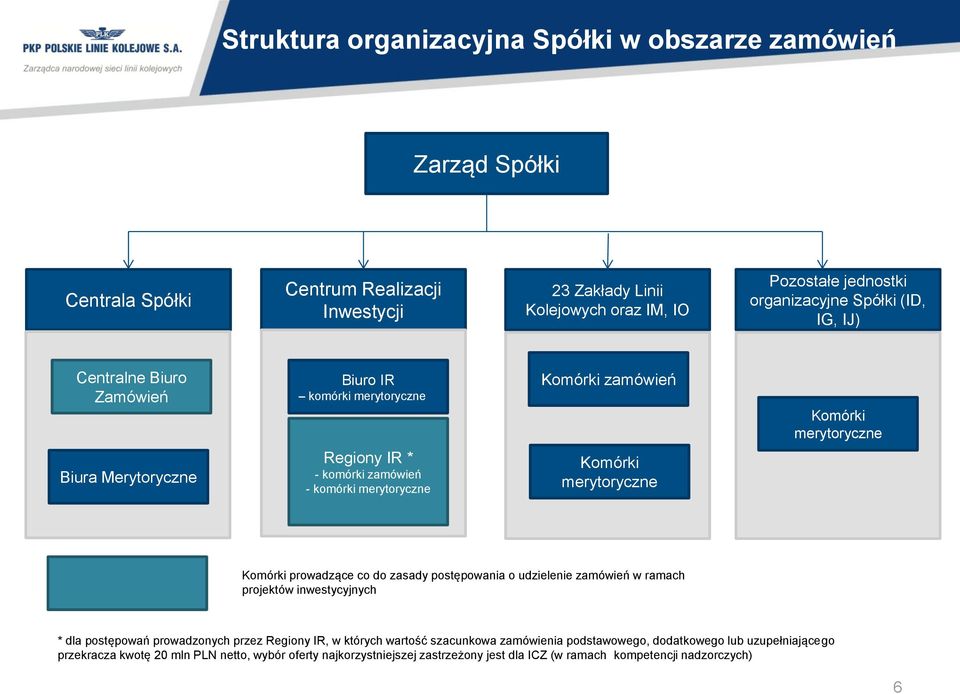 Komórki merytoryczne Komórki prowadzące co do zasady postępowania o udzielenie zamówień w ramach projektów inwestycyjnych * dla postępowań prowadzonych przez Regiony IR, w których wartość