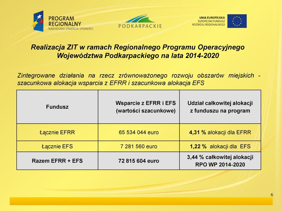 EFRR i EFS (wartości szacunkowe) Udział całkowitej alokacji z funduszu na program Łącznie EFRR 65 534 044 euro 4,31 % alokacji dla