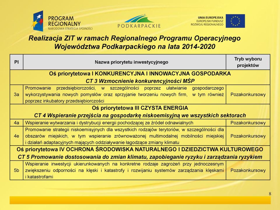 również poprzez inkubatory przedsiębiorczości Oś priorytetowa III CZYSTA ENERGIA CT 4 Wspieranie przejścia na gospodarkę niskoemisyjną we wszystkich sektorach Tryb wyboru projektów 4a Wspieranie
