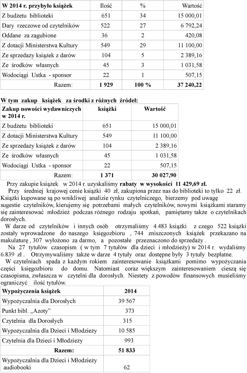 sprzedaży książek z darów 104 5 2 389,16 Ze środków własnych 45 3 1 031,58 Wodociągi Ustka - sponsor 22 1 507,15 Razem: 1 929 100 % 37 240,22 W tym zakup książek za środki z różnych źródeł: Zakup