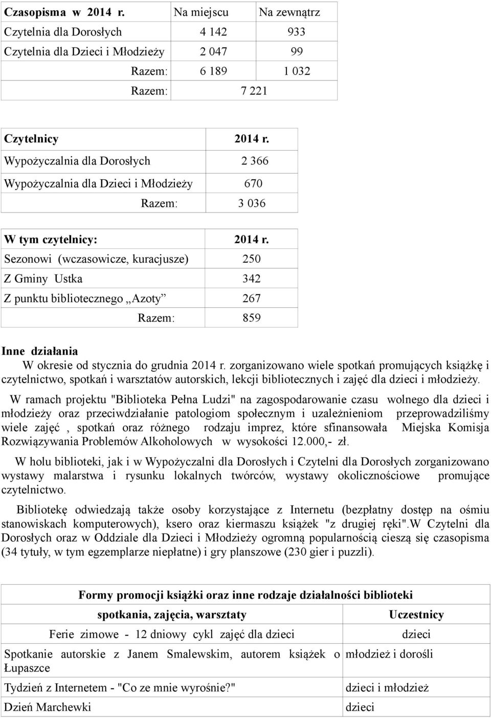 Sezonowi (wczasowicze, kuracjusze) 250 Z Gminy Ustka 342 Z punktu bibliotecznego Azoty 267 Razem: 859 Inne działania W okresie od stycznia do grudnia 2014 r.